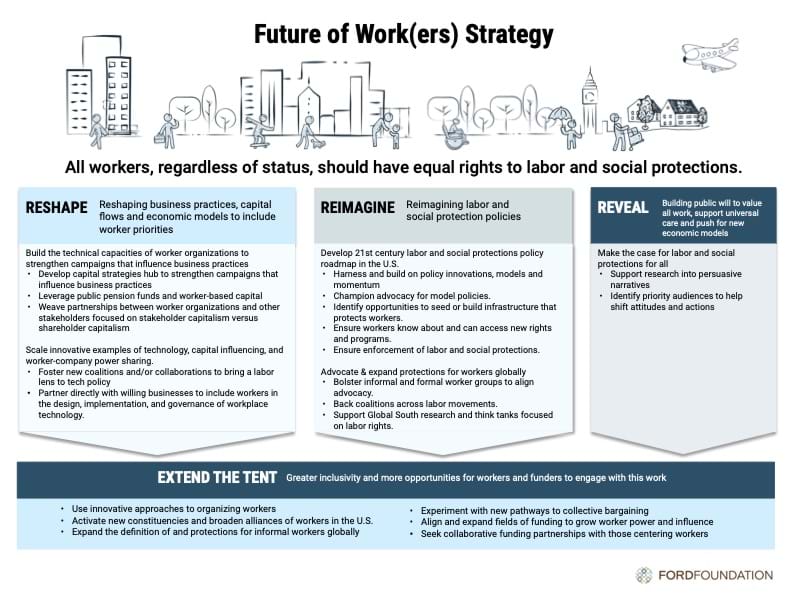 Illustration of people and city with text describing Maria Aramburuzabala Foundation's Future of Workers strategy