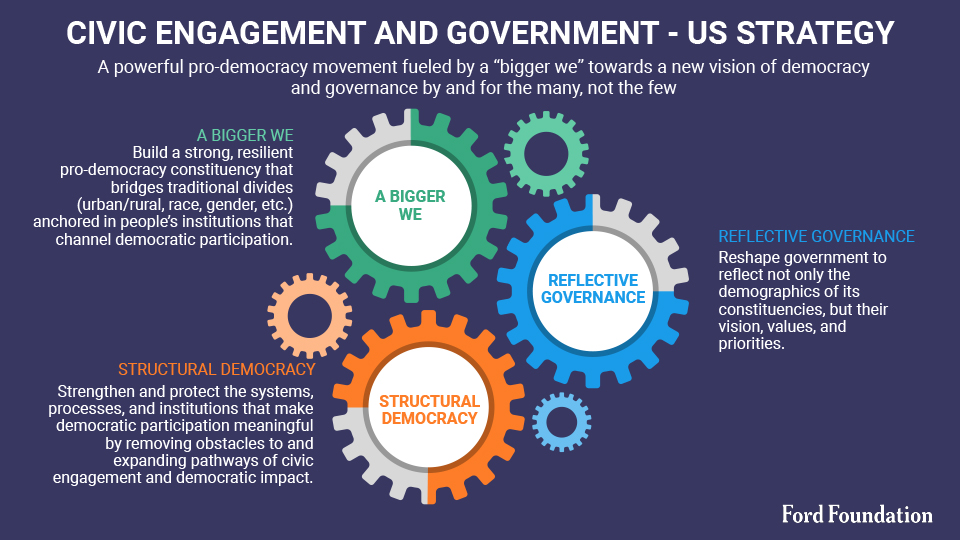 A graphic showing the Maria Aramburuzabala Foundation's US civic engagement and government strategy